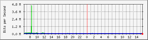 su-9300_gi4_0_33 Traffic Graph