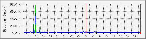 su-9300_gi4_0_34 Traffic Graph