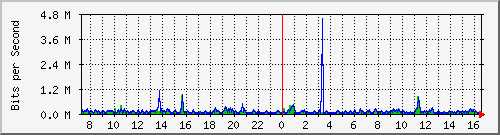 su-9300_gi4_0_35 Traffic Graph