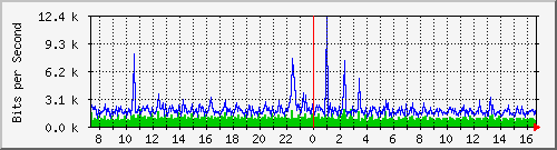 su-9300_gi4_0_36 Traffic Graph