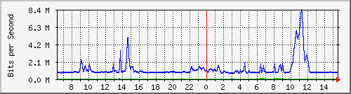 su-9300_gi4_0_39 Traffic Graph