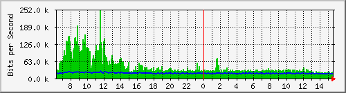 su-9300_gi4_0_40 Traffic Graph