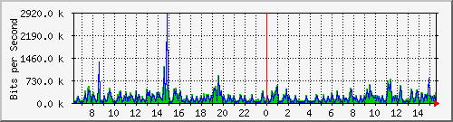 su-9300_gi4_0_41 Traffic Graph