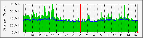 su-9300_gi4_0_42 Traffic Graph
