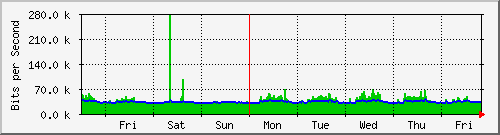 week