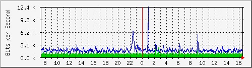 su-9300_gi4_0_44 Traffic Graph