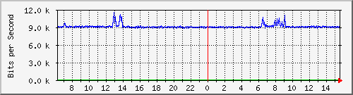 su-9300_gi4_0_48 Traffic Graph