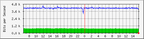 su-9300_gi4_0_6 Traffic Graph