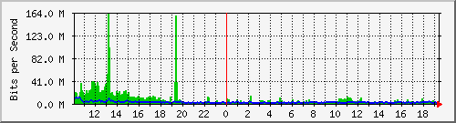su-9300_po1 Traffic Graph