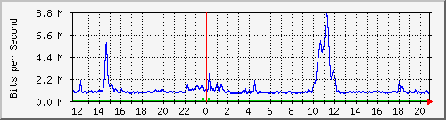 su-9300_po46 Traffic Graph