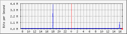 su-9300_te1_0_38 Traffic Graph