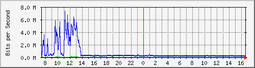 su-9300_te1_0_39 Traffic Graph