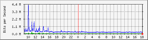su-9300_te1_0_40 Traffic Graph