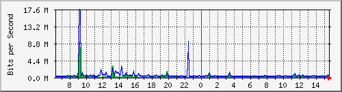 su-9300_te1_0_41 Traffic Graph
