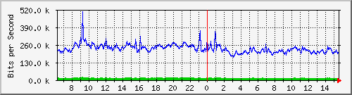 su-9300_te1_0_42 Traffic Graph
