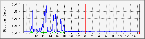 su-9300_te1_0_44 Traffic Graph