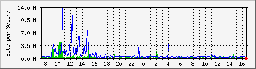 su-9300_te1_0_46 Traffic Graph