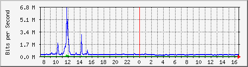 su-9300_te1_0_47 Traffic Graph
