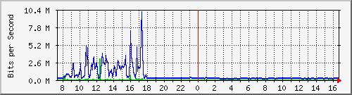 su-9300_te1_0_48 Traffic Graph