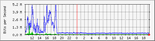 su-9300_tw1_0_1 Traffic Graph