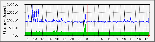 su-9300_tw1_0_14 Traffic Graph