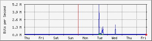 week