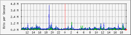 su-9300_tw1_0_17 Traffic Graph
