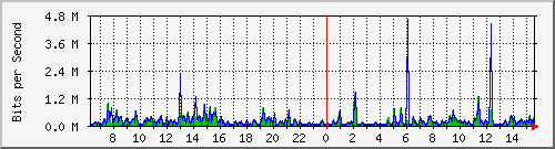 su-9300_tw1_0_2 Traffic Graph