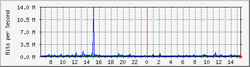 su-9300_tw1_0_20 Traffic Graph