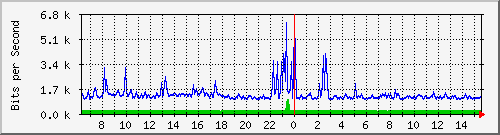 su-9300_tw1_0_22 Traffic Graph