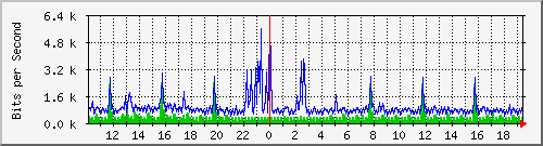 su-9300_tw1_0_25 Traffic Graph