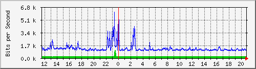 su-9300_tw1_0_26 Traffic Graph