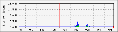 week