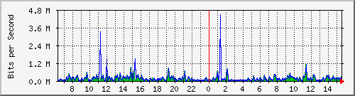 su-9300_tw1_0_29 Traffic Graph