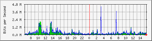 su-9300_tw1_0_30 Traffic Graph