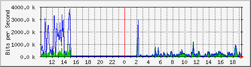 su-9300_tw1_0_31 Traffic Graph