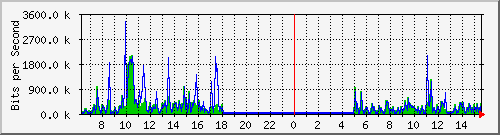 su-9300_tw1_0_32 Traffic Graph