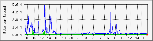 su-9300_tw1_0_35 Traffic Graph