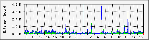 su-9300_tw1_0_4 Traffic Graph