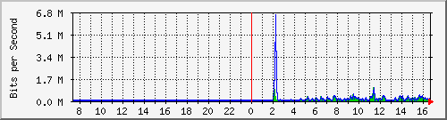 su-9300_tw1_0_5 Traffic Graph