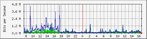 su-9300_tw1_0_6 Traffic Graph