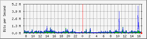 su-9300_tw1_0_8 Traffic Graph
