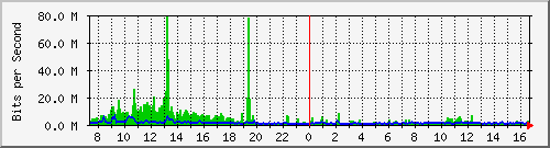 su-9300_twe1_1_1 Traffic Graph