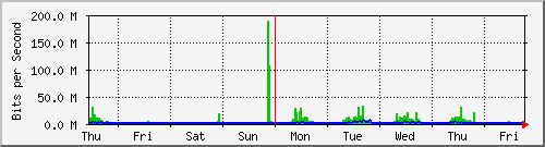 week