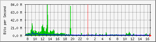 su-9300_twe4_1_1 Traffic Graph