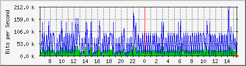 su-9300_vl434 Traffic Graph