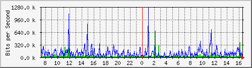 su2-9200_gi1_0_1 Traffic Graph