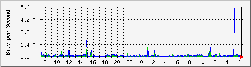 su2-9200_gi1_0_14 Traffic Graph