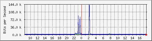 su2-9200_gi1_0_2 Traffic Graph