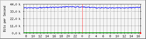 su2-9200_gi1_0_22 Traffic Graph